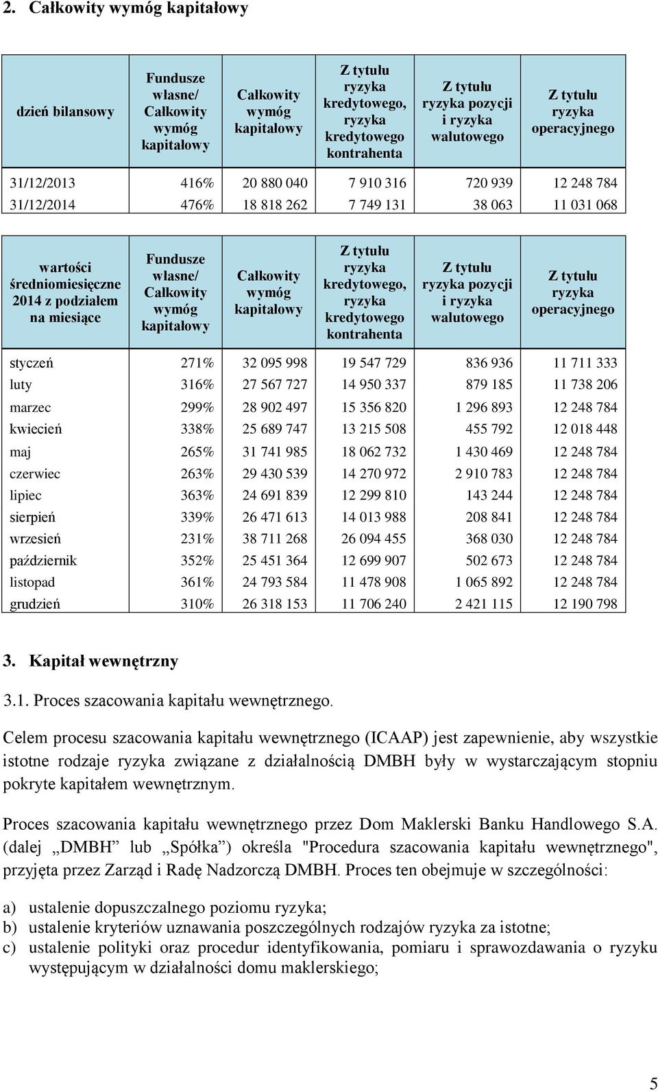 i walutowego operacyjnego styczeń 271% 32 095 998 19 547 729 836 936 11 711 333 luty 316% 27 567 727 14 950 337 879 185 11 738 206 marzec 299% 28 902 497 15 356 820 1 296 893 12 248 784 kwiecień 338%