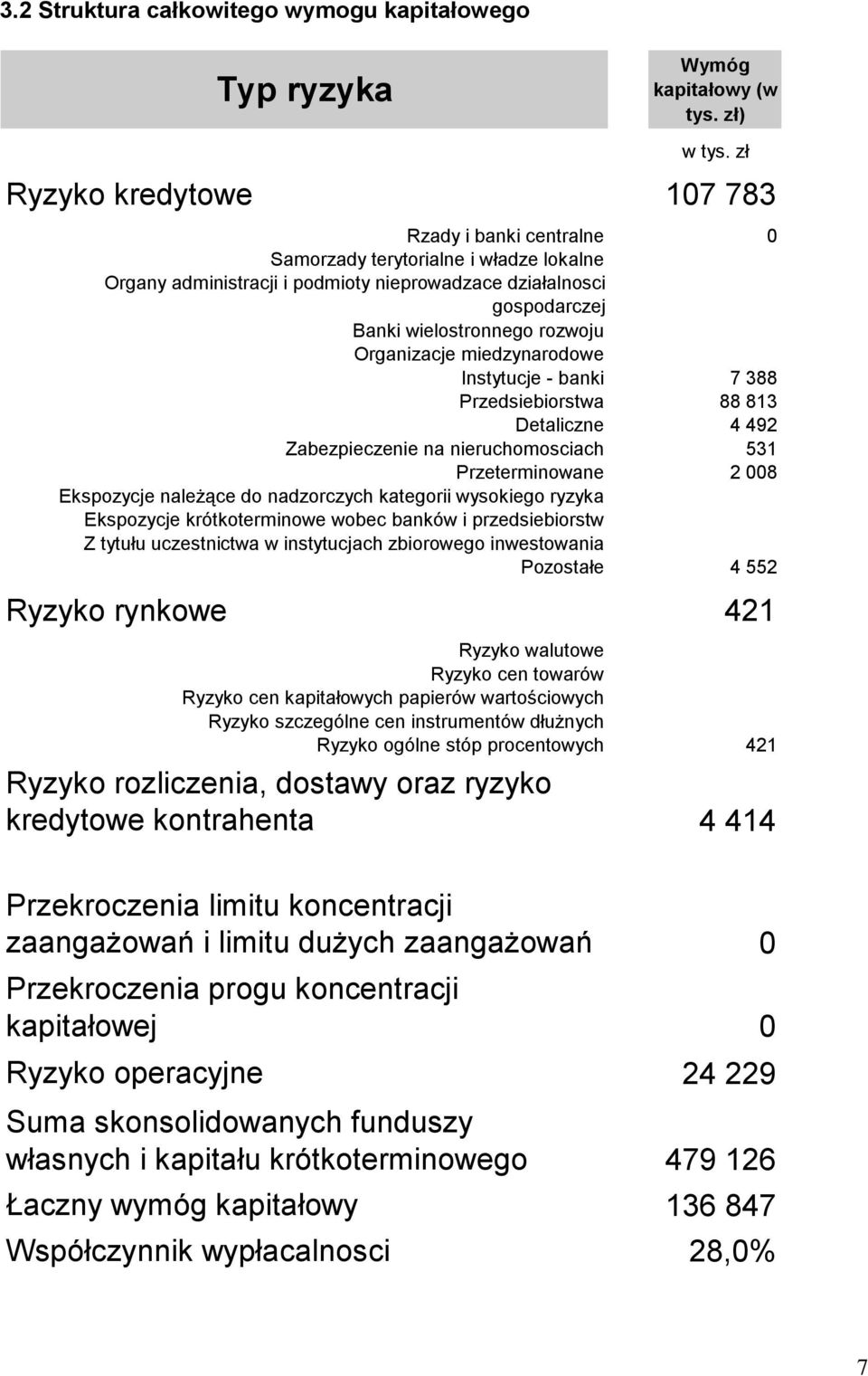 Organizacje miedzynarodowe Instytucje - banki 7 388 Przedsiebiorstwa 88 813 Detaliczne 4 492 Zabezpieczenie na nieruchomosciach 531 Przeterminowane 2 008 Ekspozycje należące do nadzorczych kategorii