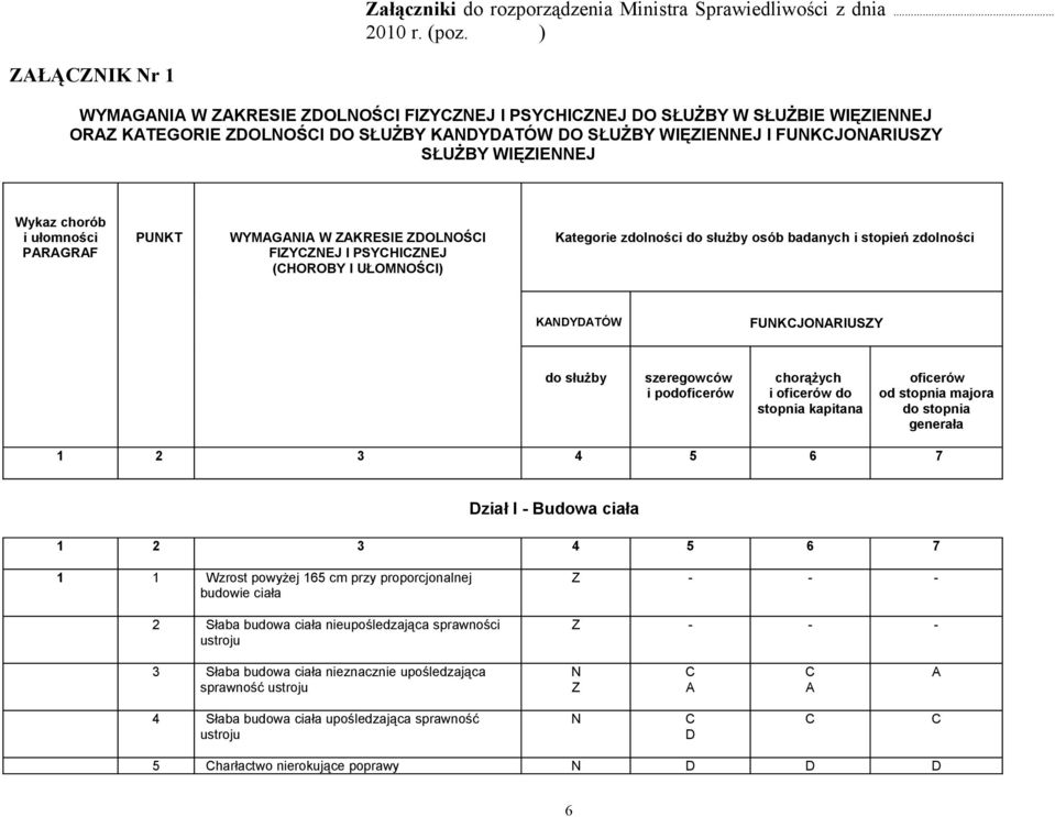 KRESIE OLOŚI FIYEJ I PSYHIEJ (HOROBY I UŁOMOŚI) Kategorie zdolności do służby osób badanych i stopień zdolności KYTÓW FUKJORIUSY do służby szeregowców i podoficerów chorążych i oficerów do stopnia