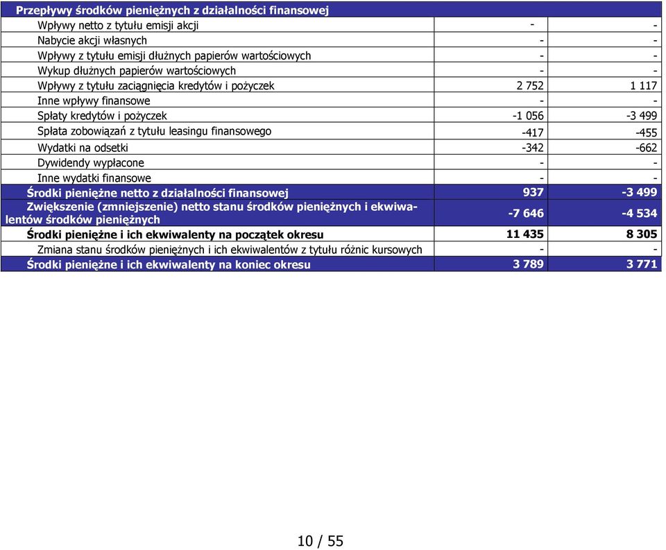 finansowego -417-455 Wydatki na odsetki -342-662 Dywidendy wypłacone - - Inne wydatki finansowe - - Środki pienięŝne netto z działalności finansowej 937-3 499 Zwiększenie (zmniejszenie) netto stanu