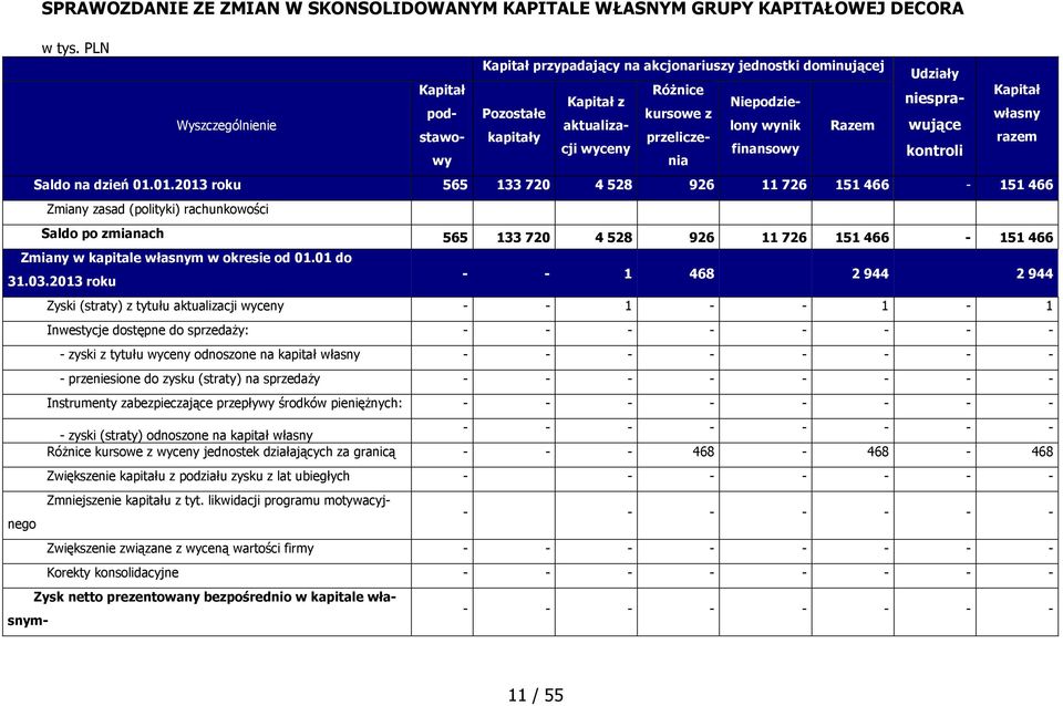 aktualizacji wyceny finansowy kontroli stawo- wy nia kapitały przelicze- razem Saldo na dzień 01.