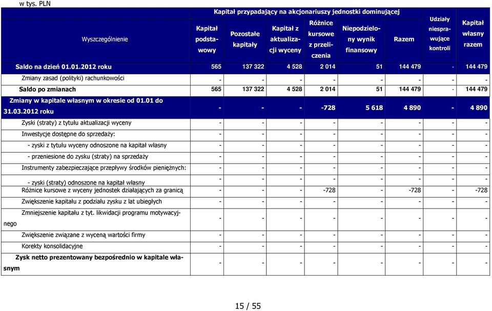 podstawowcji wyceny finansowy kontroli aktualiza- kapitały z przeliczenia razem Saldo na dzień 01.