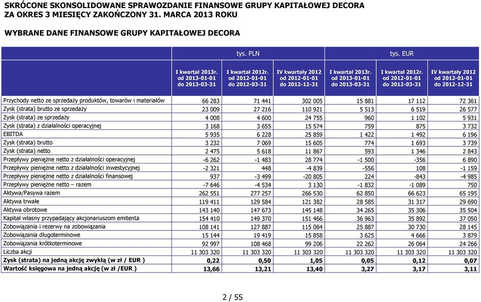 od 2012-01-01 do 2012-03-31 IV kwartały 2012 od 2012-01-01 do 2012-12-31 I kwartał 2013r. od 2013-01-01 do 2013-03-31 I kwartał 2012r.