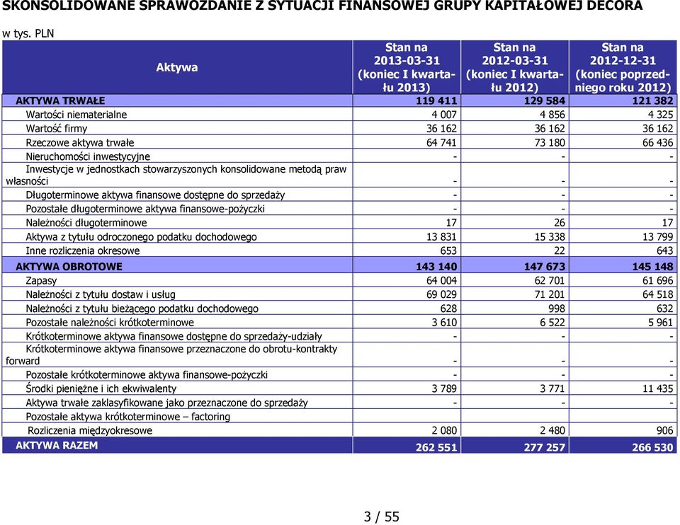 niematerialne 4 007 4 856 4 325 Wartość firmy 36 162 36 162 36 162 Rzeczowe aktywa trwałe 64 741 73 180 66 436 Nieruchomości inwestycyjne - - - Inwestycje w jednostkach stowarzyszonych konsolidowane