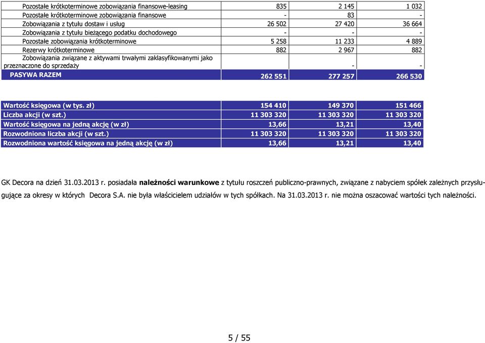zaklasyfikowanymi jako przeznaczone do sprzedaŝy - - PASYWA RAZEM 262 551 277 257 266 530 Wartość księgowa (w tys. zł) 154 410 149 370 151 466 Liczba akcji (w szt.