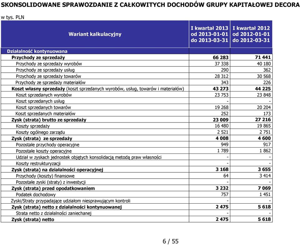 wyrobów 37 338 40 180 Przychody ze sprzedaŝy usług 290 362 Przychody ze sprzedaŝy towarów 28 312 30 568 Przychody ze sprzedaŝy materiałów 343 226 Koszt własny sprzedaŝy (koszt sprzedanych wyrobów,