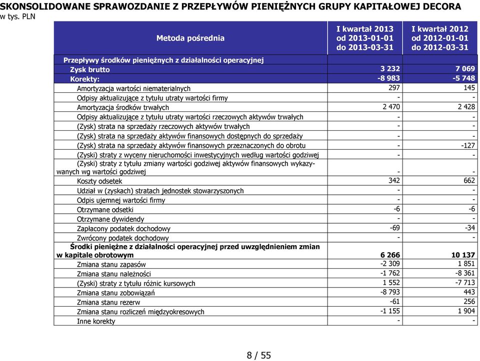 983-5 748 Amortyzacja wartości niematerialnych 297 145 Odpisy aktualizujące z tytułu utraty wartości firmy - - Amortyzacja środków trwałych 2 470 2 428 Odpisy aktualizujące z tytułu utraty wartości