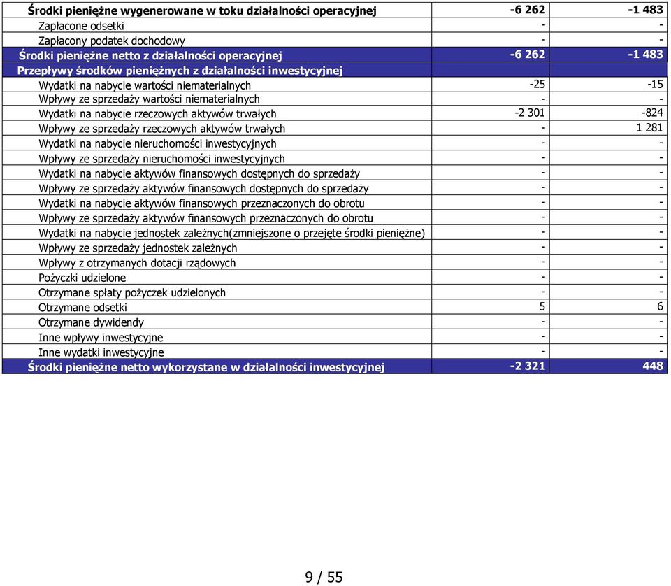 trwałych -2 301-824 Wpływy ze sprzedaŝy rzeczowych aktywów trwałych - 1 281 Wydatki na nabycie nieruchomości inwestycyjnych - - Wpływy ze sprzedaŝy nieruchomości inwestycyjnych - - Wydatki na nabycie