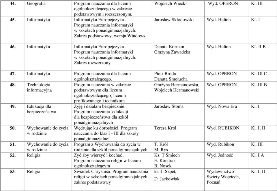 Program nauczania informatyki w szkołach Zakres rozszerzony. Danuta Korman Grażyna Zawadzka Wyd. Helion KI. II B 47. Informatyka Program nauczania dla liceum ogólnokształcącego. 48.