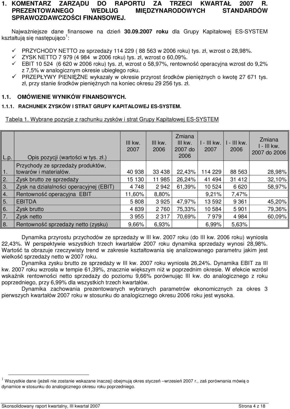 zł, wzrost o 60,09%. EBIT 10 524 (6 620 w roku) tys. zł, wzrost o 58,97%, rentowność operacyjna wzrost do 9,2% z 7,5% w analogicznym okresie ubiegłego roku.