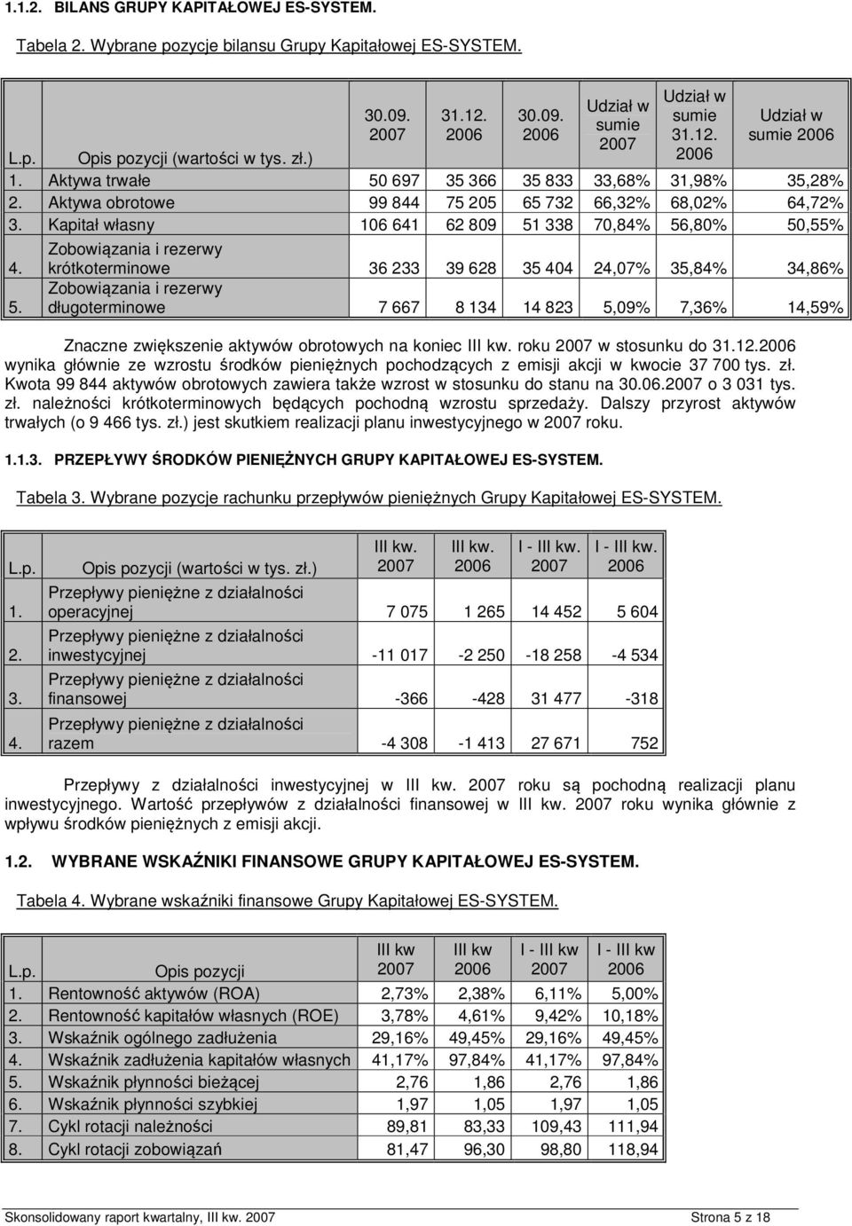 697 35 366 35 833 33,68% 31,98% 35,28% 2. Aktywa obrotowe 99 844 75 205 65 732 66,32% 68,02% 64,72% 3. Kapitał własny 106 641 62 809 51