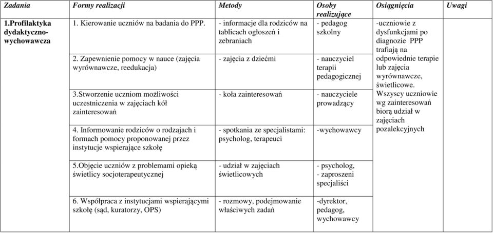 Stworzenie uczniom możliwości uczestniczenia w zajęciach kół zainteresowań 4.