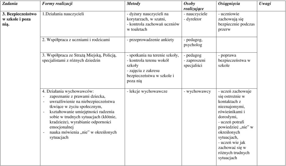 Współpraca ze Strażą Miejską, Policją, specjalistami z różnych dziedzin - spotkania na terenie szkoły, - kontrola terenu wokół szkoły - zajęcia z zakresu bezpieczeństwa w szkole i poza nią - pedagog