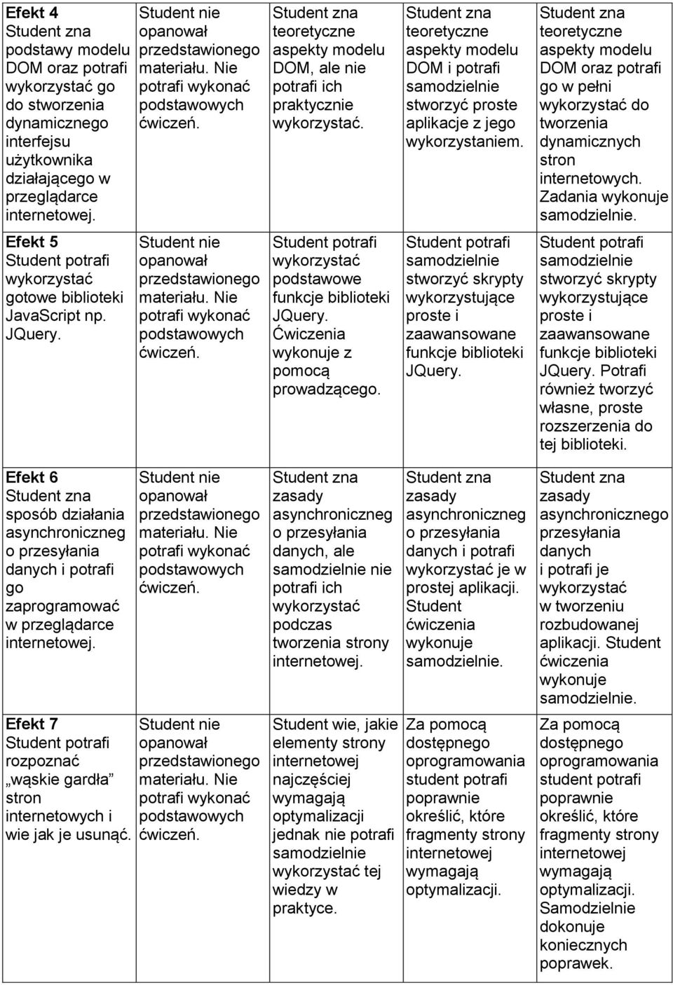 Zadania wykonuje Efekt 5 gotowe biblioteki JavaScript np. JQuery. podstawowe funkcje biblioteki JQuery. Ćwiczenia wykonuje z skrypty wykorzystujące proste i zaawansowane funkcje biblioteki JQuery.
