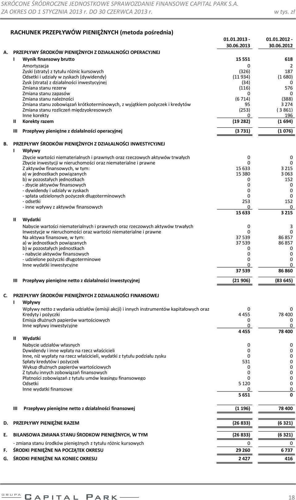 PRZEPŁYWY ŚRODKÓW PIENIĘŻNYCH Z DZIAŁALNOŚCI OPERACYJNEJ I Wynik finansowy brutto 15551 618 Amortyzacja 0 2 Zyski (straty) z tytułu różnic kursowych (326) 187 Odsetki i udziały w zyskach (dywidendy)