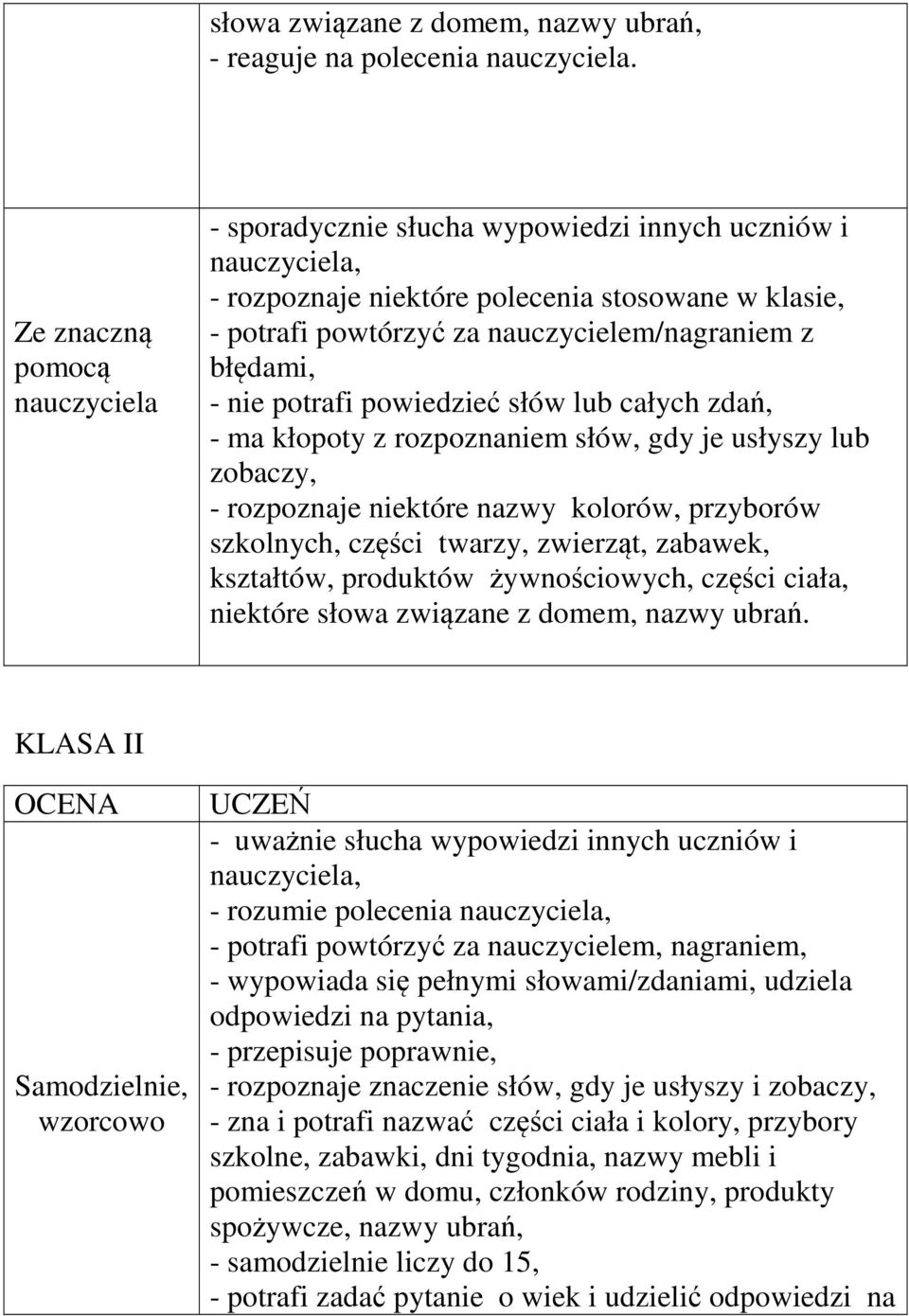 lub całych zdań, - ma kłopoty z rozpoznaniem słów, gdy je usłyszy lub zobaczy, - rozpoznaje niektóre nazwy kolorów, przyborów szkolnych, części twarzy, zwierząt, zabawek, kształtów, produktów