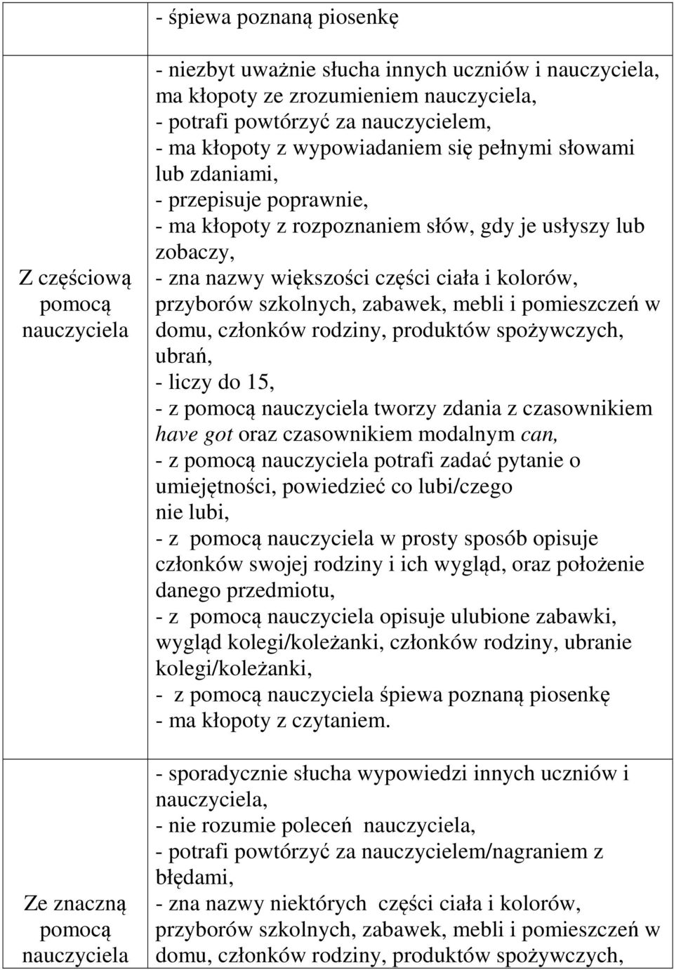 pomieszczeń w domu, członków rodziny, produktów spożywczych, ubrań, - liczy do 15, - z tworzy zdania z czasownikiem have got oraz czasownikiem modalnym can, - z potrafi zadać pytanie o umiejętności,