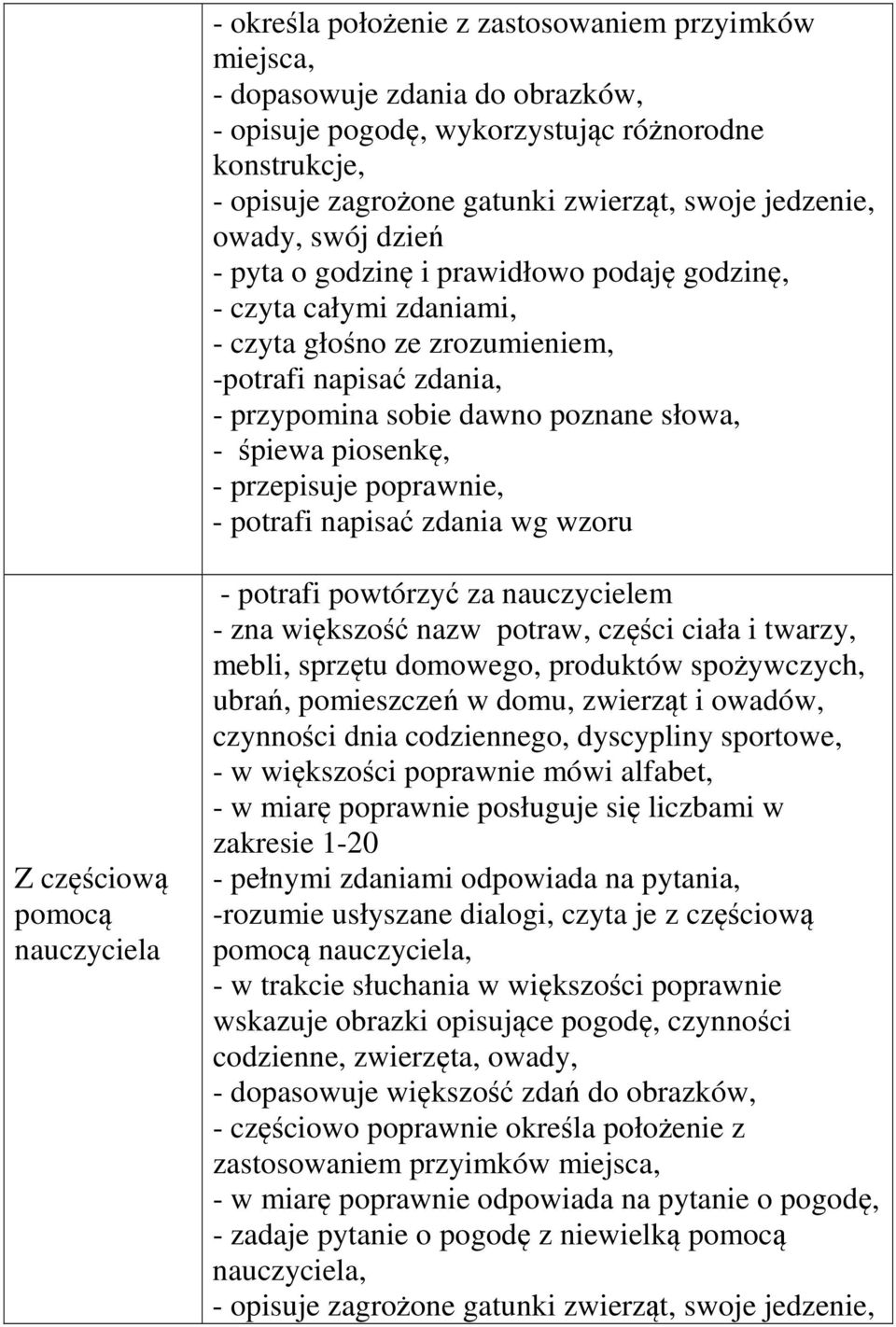 piosenkę, - przepisuje poprawnie, - potrafi napisać zdania wg wzoru Z częściową - potrafi powtórzyć za nauczycielem - zna większość nazw potraw, części ciała i twarzy, mebli, sprzętu domowego,