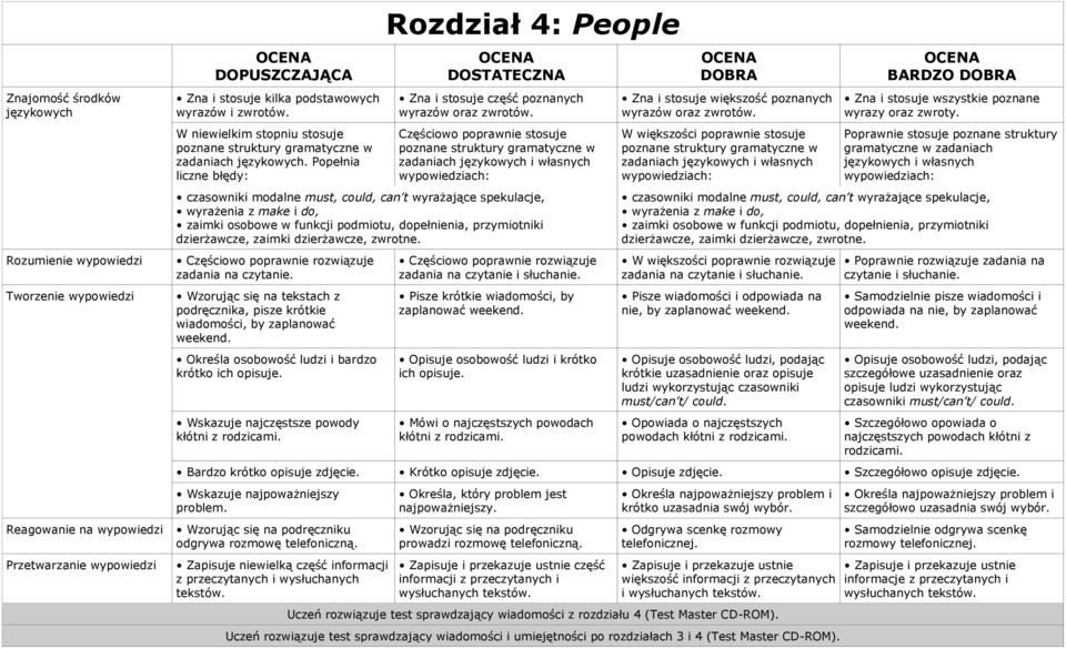 Popełnia liczne błędy: Rozdział 4: People DOSTATECZNA Zna i stosuje część poznanych Częściowo poprawnie stosuje czasowniki modalne must, could, can t wyrażające spekulacje, wyrażenia z make i do,