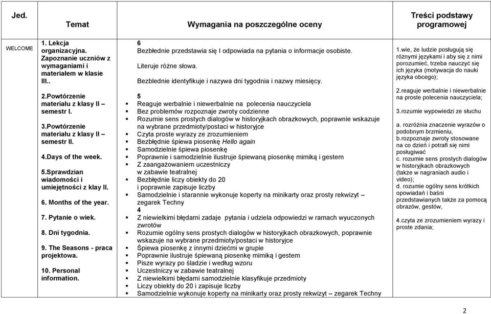 8. Dni tygodnia. 9. The Seasons - praca projektowa. 10. Personal information. Bezbłednie przedstawia się I odpowiada na pytania o informacje osobiste. Literuje różne słowa.