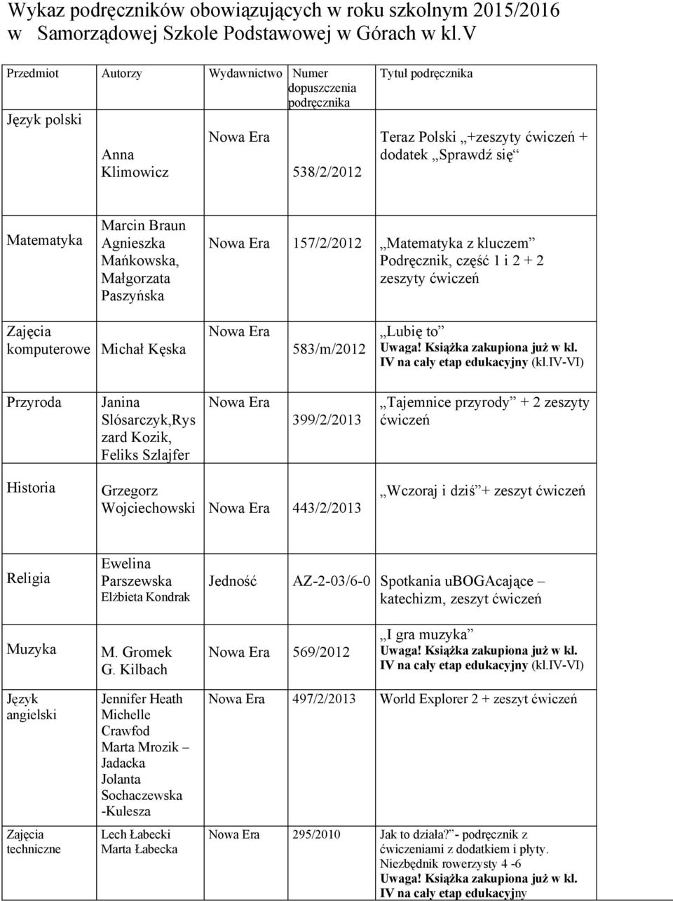 Podręcznik, część 1 i 2 + 2 zeszyty komputerowe Michał Kęska 583/m/2012 Lubię to Przyroda Janina Slósarczyk,Rys zard Kozik, Feliks Szlajfer 399/2/2013 Tajemnice przyrody + 2 zeszyty Historia Grzegorz