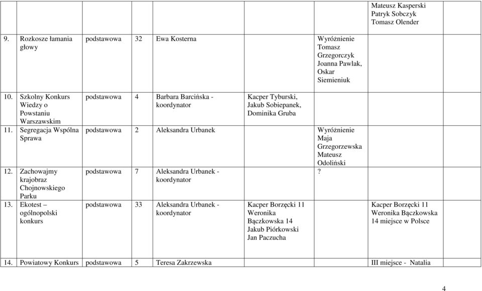 Ekotest konkurs podstawowa 32 Ewa Kosterna Wyróżnienie Tomasz Grzegorczyk, Oskar Siemieniuk podstawowa 4 Barbara Barcińska - koordynator Kacper Tyburski, Jakub Sobiepanek, Dominika Gruba