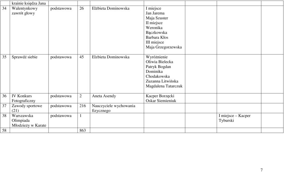Chodakowska Zuzanna Litwińska Magdalena Tatarczuk 36 IV Konkurs Fotograficzny podstawowa 2 Aneta Asendy Kacper Borzęcki 37 Zawody sportowe