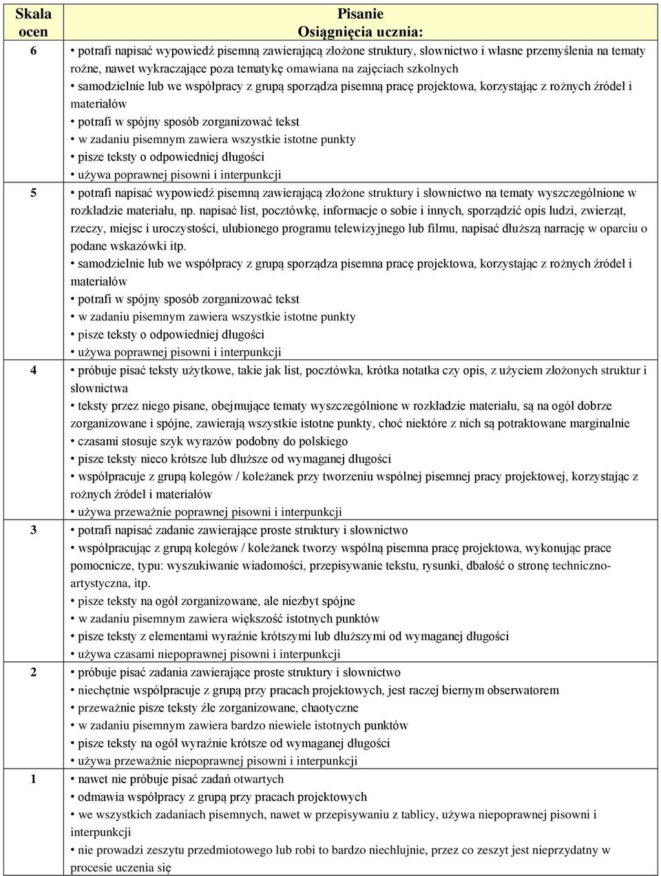 istotne punkty pisze teksty o odpowiedniej długości używa poprawnej pisowni i interpunkcji 5 potrafi napisać wypowiedź pisemną zawierającą złożone struktury i słownictwo na tematy wyszczególnione w