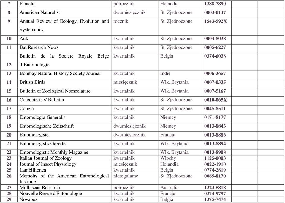 Zjednoczone 0005-6227 12 Bulletin de la Societe Royale Belge d Entomologie kwartalnik Belgia 0374-6038 13 Bombay Natural History Society Journal kwartalnik Indie 0006-3657 14 British Birds