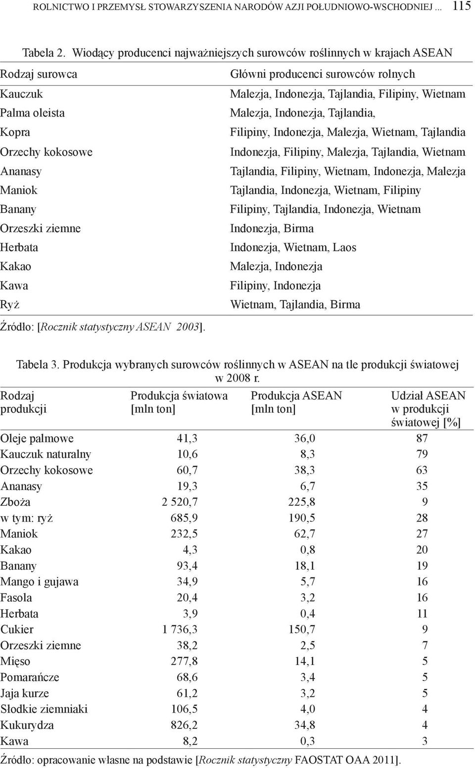Malezja, Indonezja, Tajlandia, Kopra Filipiny, Indonezja, Malezja, Wietnam, Tajlandia Orzechy kokosowe Indonezja, Filipiny, Malezja, Tajlandia, Wietnam Ananasy Tajlandia, Filipiny, Wietnam,