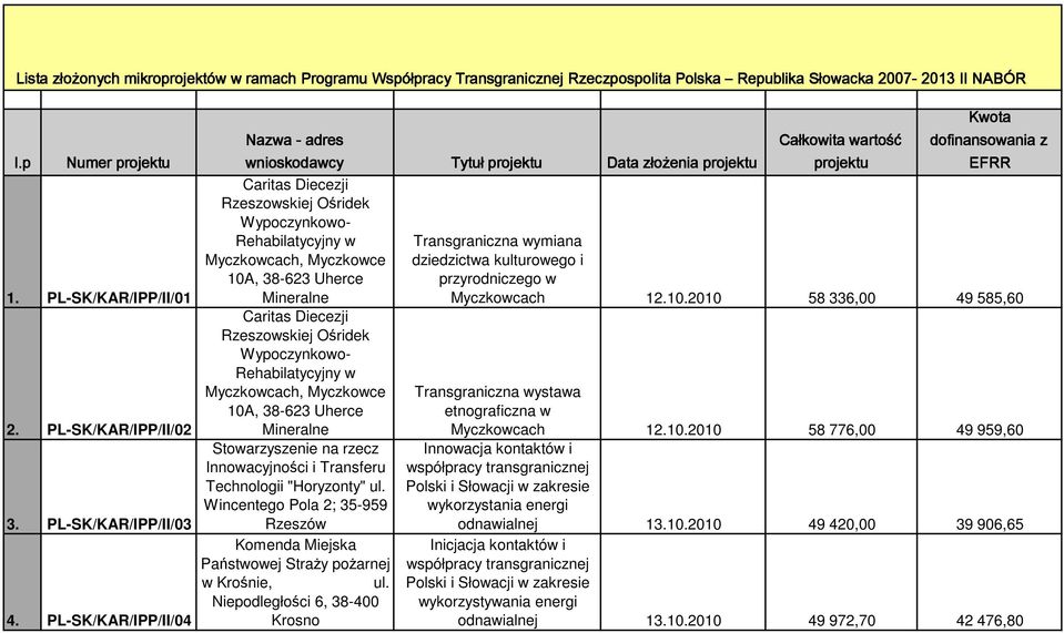 PL-SK/KAR/IPP/II/04 Nazwa - adres wnioskodawcy Caritas Diecezji Rzeszowskiej Ośridek Wypoczynkowo- Rehabilatycyjny w Myczkowcach, Myczkowce 10A, 38-623 Uherce Mineralne Caritas Diecezji Rzeszowskiej