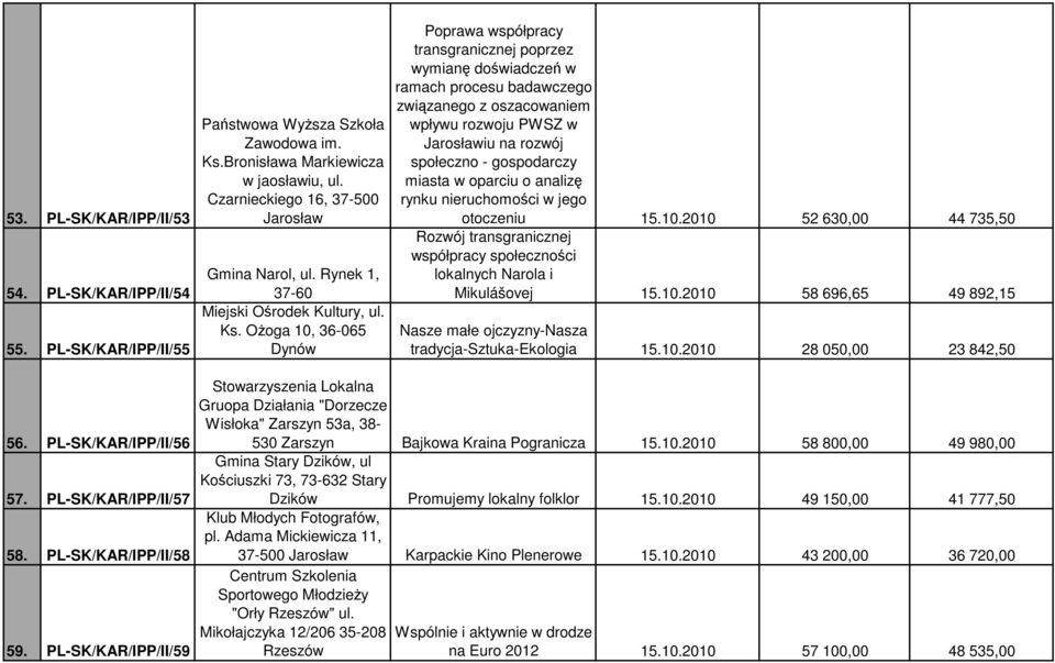 OŜoga 10, 36-065 Dynów Poprawa współpracy transgranicznej poprzez wymianę doświadczeń w ramach procesu badawczego związanego z oszacowaniem wpływu rozwoju PWSZ w Jarosławiu na rozwój społeczno -