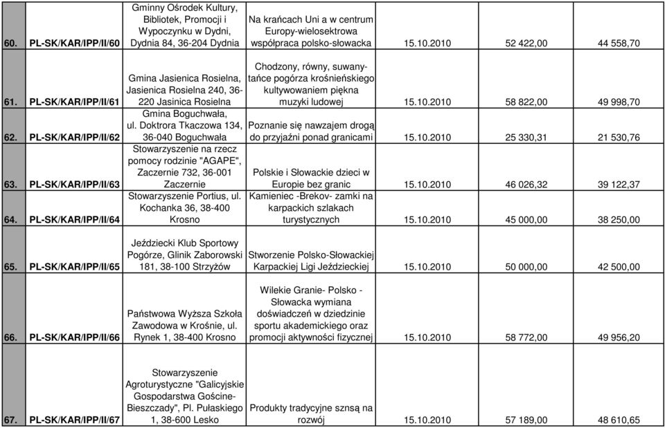 PL-SK/KAR/IPP/II/65 Gmina Jasienica Rosielna, Jasienica Rosielna 240, 36-220 Jasinica Rosielna Gmina Boguchwała, ul.