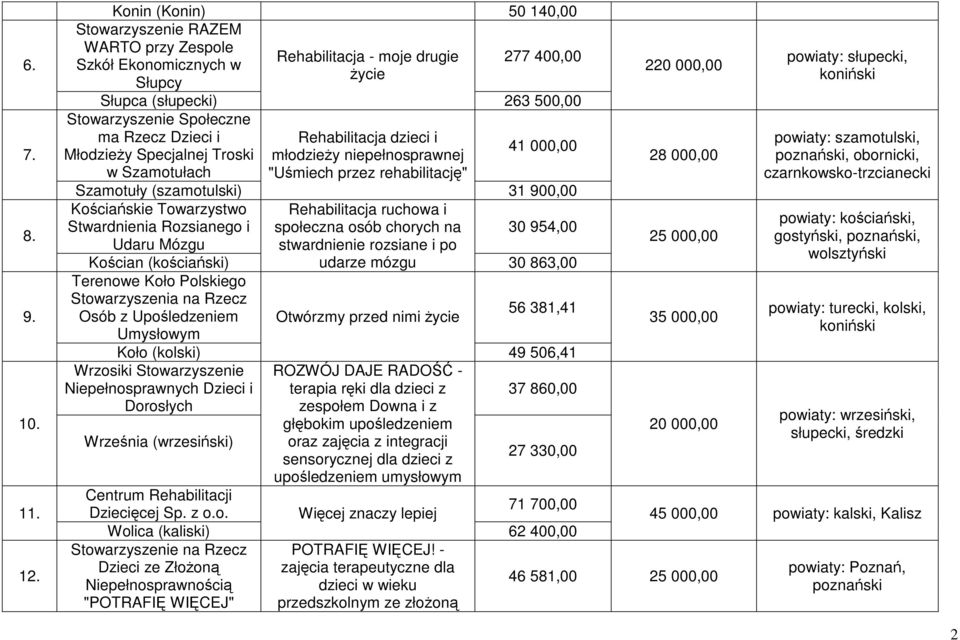 Rzecz Dzieci i Rehabilitacja dzieci i 41 000,00 MłodzieŜy Specjalnej Troski młodzieŝy niepełnosprawnej w Szamotułach "Uśmiech przez rehabilitację" Szamotuły (szamotulski) 31 900,00 Kościańskie