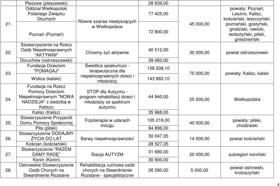 Ŝyć aktywnie "AKTYWNI" Doruchów (ostrzeszowski) 39 060,00 Fundacja Dzieciom Świetlica opiekuńczo - "POMAGAJ" terapeutyczna dla 158 208,10 Wolica (kaliski) niepełnosprawnych dzieci i 143 883,10