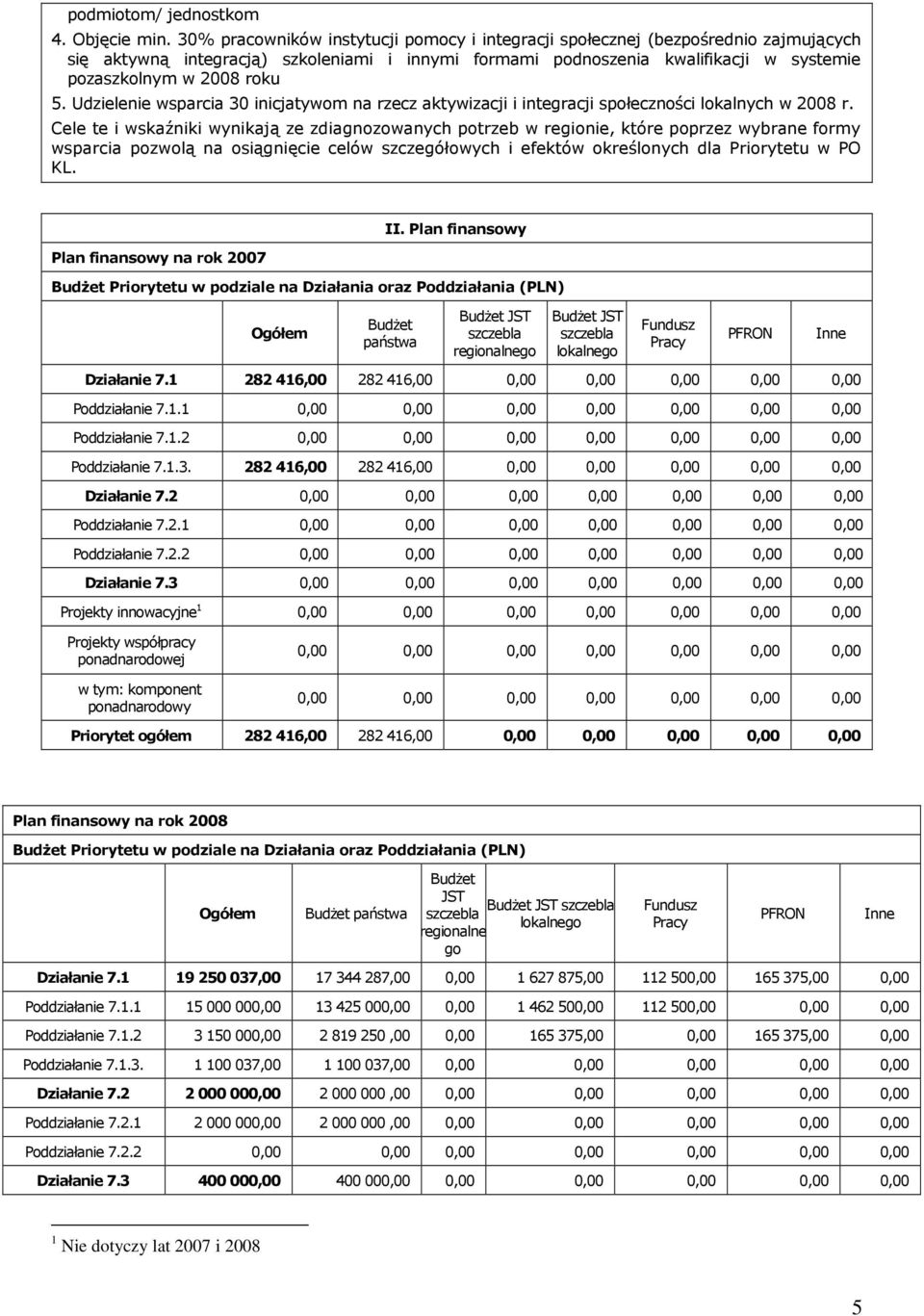 Udzielenie wsparcia 30 inicjatywom na rzecz aktywizacji i integracji społeczności lokalnych w 2008 r.