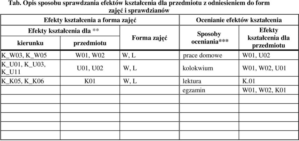 Forma zajęć Sposoby oceniania*** Efekty kształcenia dla przedmiotu K_W03, K_W05 W01, W02 W, L prace domowe W01,