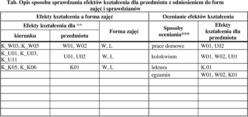 Forma zajęć Sposoby oceniania*** Efekty kształcenia dla przedmiotu K_W03, K_W05 W01, W02 W, L prace domowe W01,