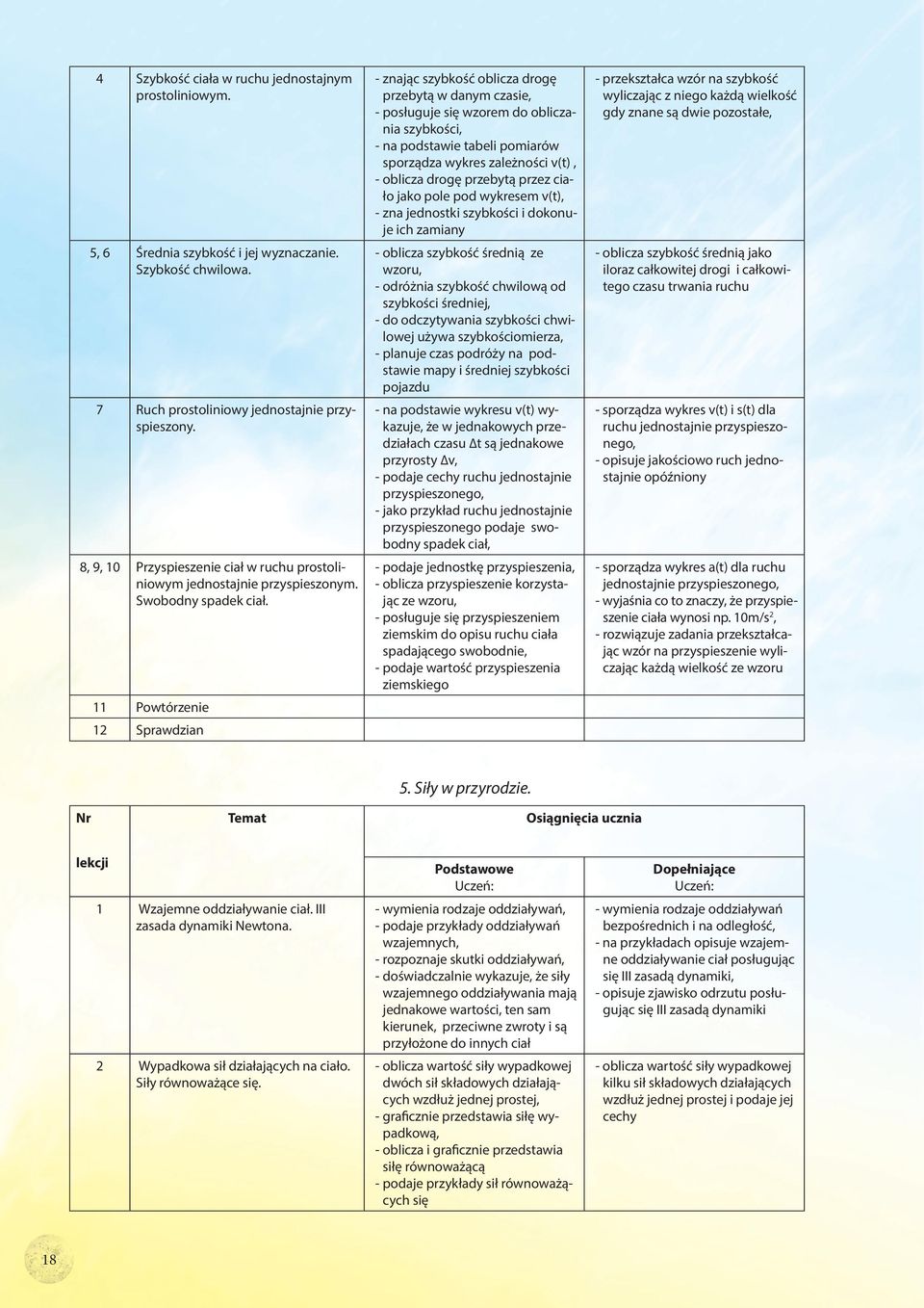 11 Powtórzenie 12 Sprawdzian - znając szybkość oblicza drogę przebytą w danym czasie, - posługuje się wzorem do obliczania szybkości, - na podstawie tabeli pomiarów sporządza wykres zależności v(t),