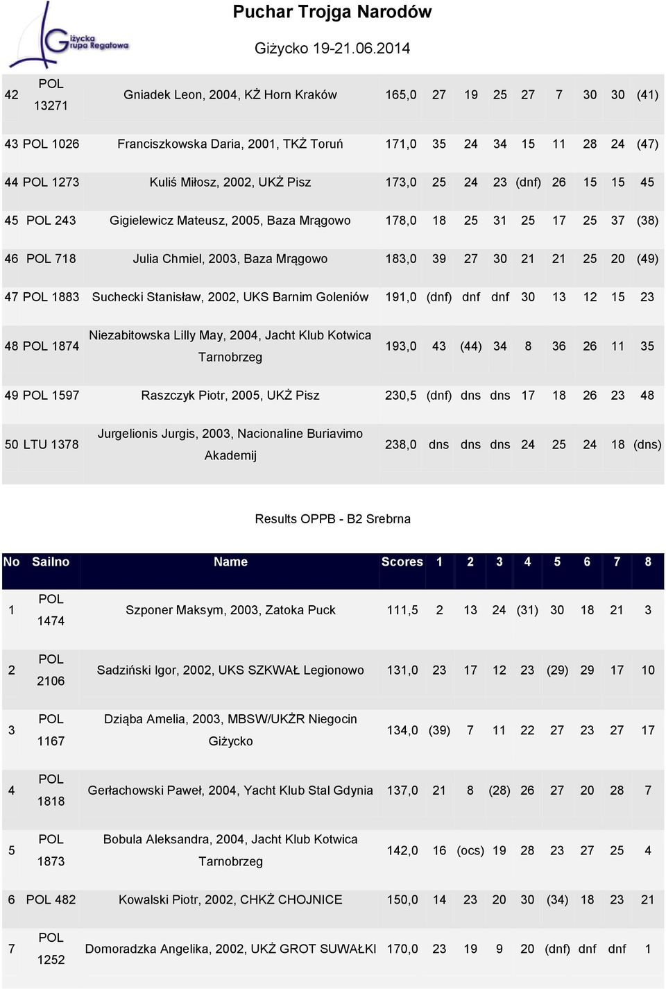 Stanisław, 2002, UKS Barnim Goleniów 191,0 (dnf) dnf dnf 30 13 12 15 23 48 1874 Niezabitowska Lilly May, 2004, Jacht Klub Kotwica Tarnobrzeg 193,0 43 (44) 34 8 36 26 11 35 49 1597 Raszczyk Piotr,