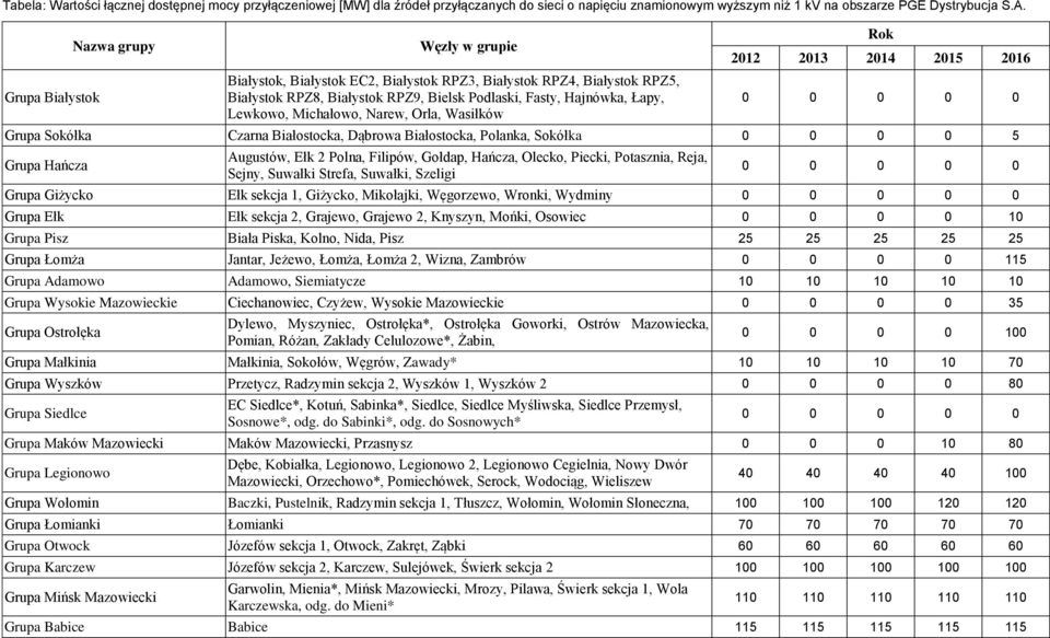 Narew, Orla, Wasiłków Grupa Sokółka Czarna Białostocka, Dąbrowa Białostocka, Polanka, Sokółka 0 0 0 0 5 Grupa Hańcza Augustów, Ełk 2 Polna, Filipów, Gołdap, Hańcza, Olecko, Piecki, Potasznia, Reja,