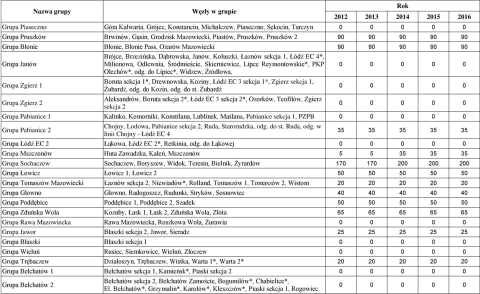 Odlewnia, Śródmieście, Skierniewice, Lipce Reymontowskie*, PKP Olechów*, odg. do Lipiec*, Widzew, Źródłowa, Boruta sekcja 1*, Drewnowska, Koziny, Łódź EC 3 sekcja 1*, Zgierz sekcja 1, Żubardź, odg.