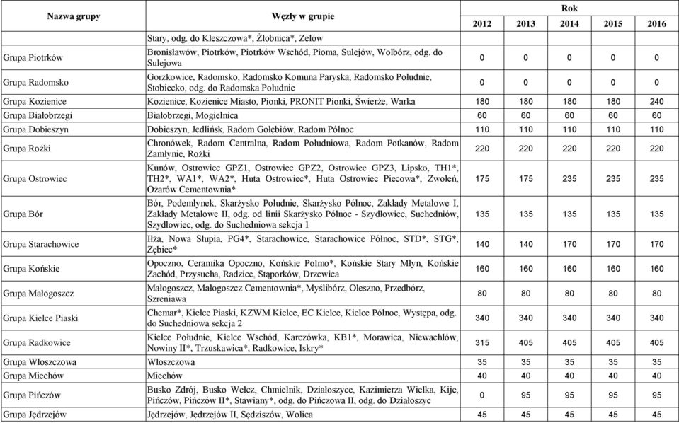 do Radomska Południe Grupa Kozienice Kozienice, Kozienice Miasto, Pionki, PRONIT Pionki, Świerże, Warka 180 180 180 180 240 Grupa Białobrzegi Białobrzegi, Mogielnica 60 60 60 60 60 Grupa Dobieszyn