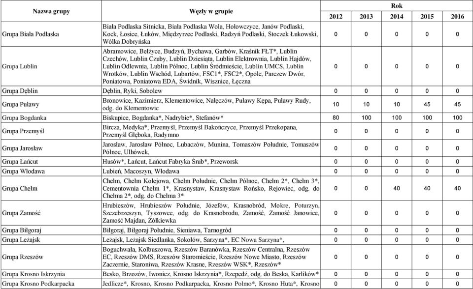 Śródmieście, Lublin UMCS, Lublin Wrotków, Lublin Wschód, Lubartów, FSC1*, FSC2*, Opole, Parczew Dwór, Poniatowa, Poniatowa EDA, Świdnik, Wisznice, Łęczna Grupa Dęblin Dęblin, Ryki, Sobolew Grupa
