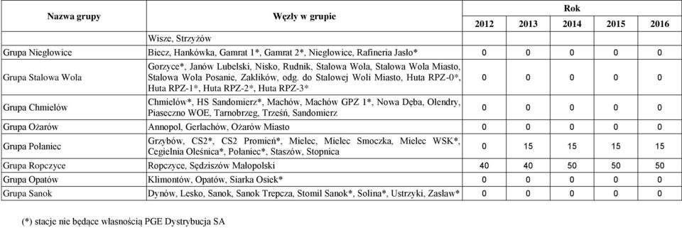 do Stalowej Woli Miasto, Huta RPZ-0*, Huta RPZ-1*, Huta RPZ-2*, Huta RPZ-3* Chmielów*, HS Sandomierz*, Machów, Machów GPZ 1*, Nowa Dęba, Olendry, Piaseczno WOE, Tarnobrzeg, Trześń, Sandomierz Grupa