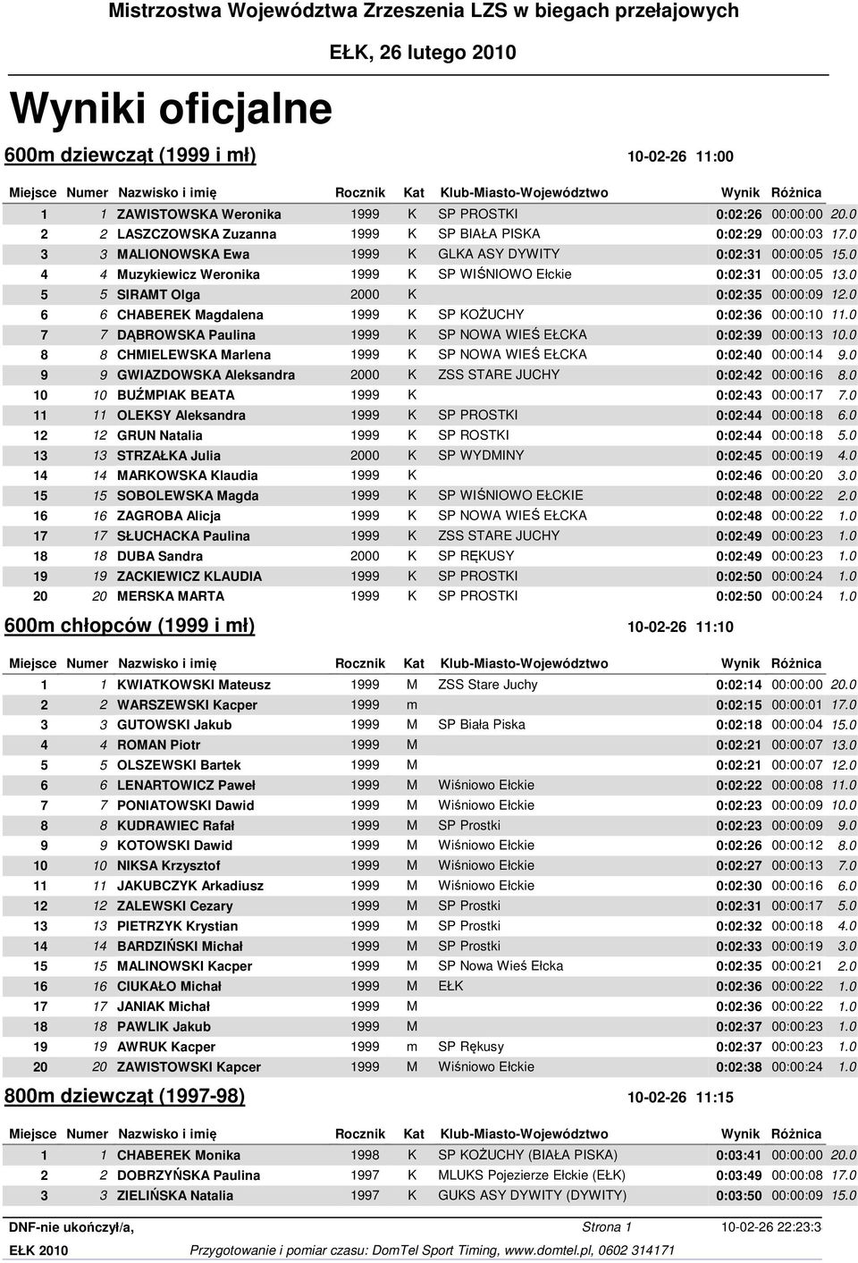 0 4 4 Muzykiewicz Weronika 1999 K SP WIŚNIOWO Ełckie 0:02:31 00:00:05 13.0 5 5 SIRAMT Olga 2000 K 0:02:35 00:00:09 12.0 6 6 CHABEREK Magdalena 1999 K SP KOŻUCHY 0:02:36 00:00:10 11.