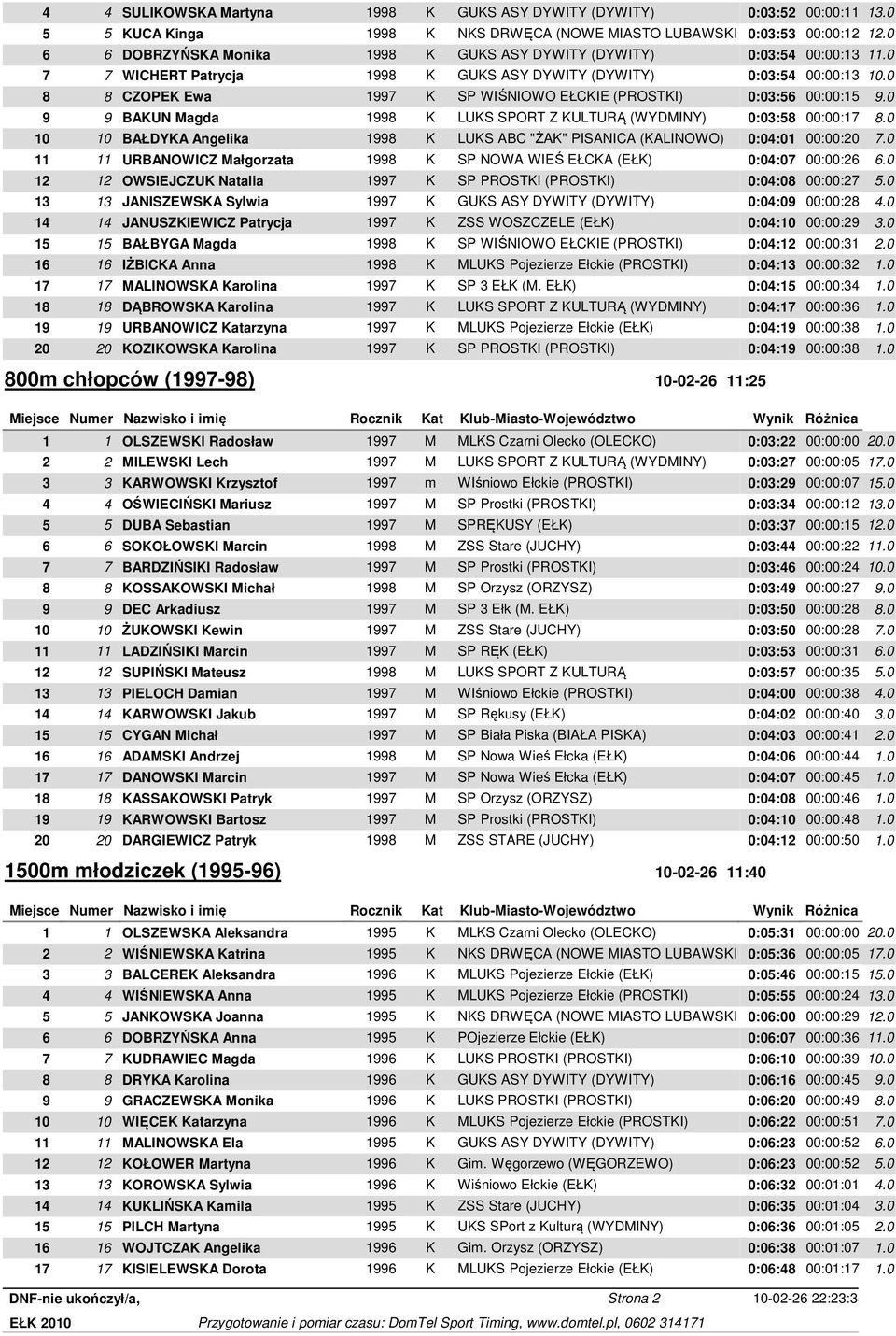 0 8 8 CZOPEK Ewa 1997 K SP WIŚNIOWO EŁCKIE (PROSTKI) 0:03:56 00:00:15 9.0 9 9 BAKUN Magda 1998 K LUKS SPORT Z KULTURĄ (WYDMINY) 0:03:58 00:00:17 8.