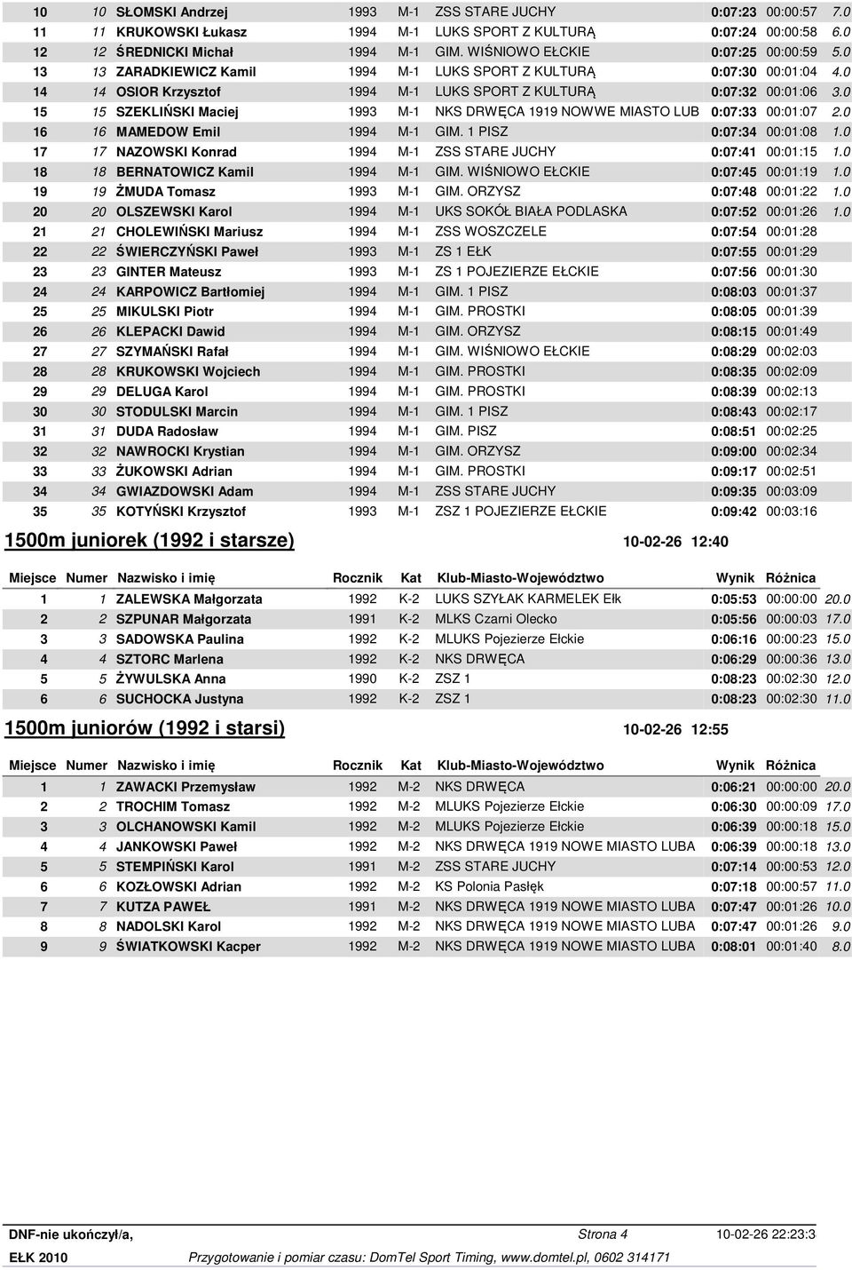 0 15 15 SZEKLIŃSKI Maciej 1993 M-1 NKS DRWĘCA 1919 NOWWE MIASTO LUB 0:07:33 00:01:07 2.0 16 16 MAMEDOW Emil 1994 M-1 GIM. 1 PISZ 0:07:34 00:01:08 1.