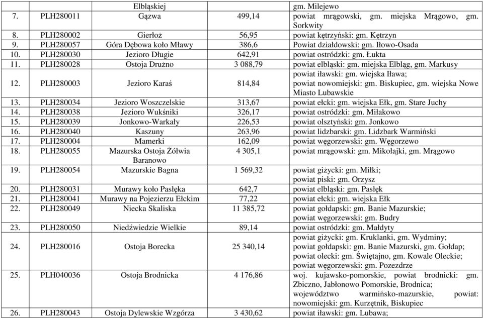 miejska Elbląg, gm. Markusy 12. PLH280003 Jezioro Karaś 814,84 powiat iławski: gm. wiejska Iława; powiat nowomiejski: gm. Biskupiec, gm. wiejska Nowe Miasto Lubawskie 13.