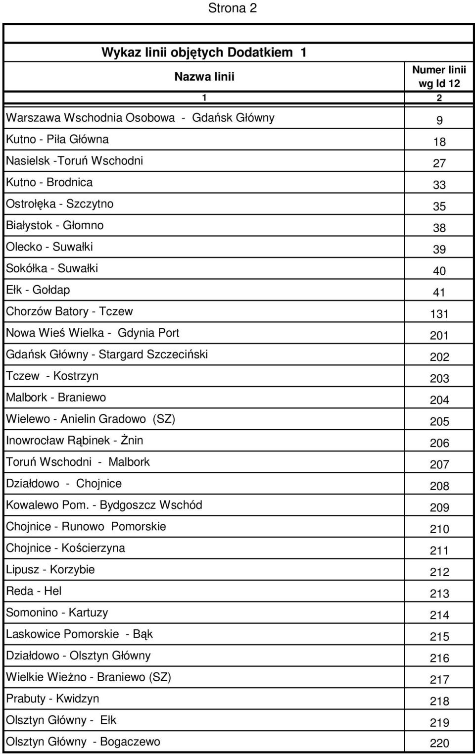 Szczeciński 202 Tczew - Kostrzyn 203 Malbork - Braniewo 204 Wielewo - Anielin Gradowo (SZ) 205 Inowrocław Rąbinek - Żnin 206 Toruń Wschodni - Malbork 207 Działdowo - Chojnice 208 Kowalewo Pom.